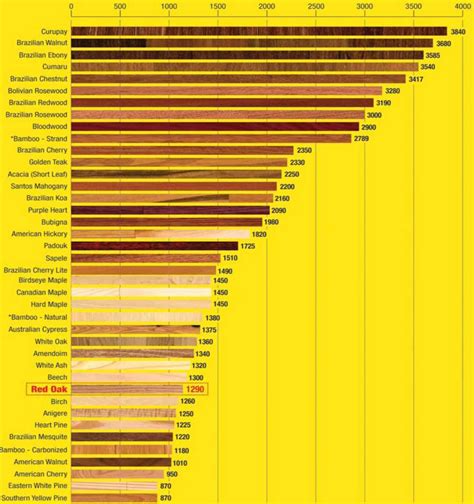 how is wood tested for hardness|birch on janka hardness scale.